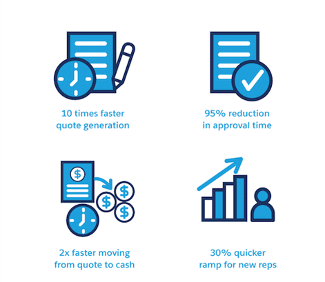 Salesforce cpq users report a faster sales quote process