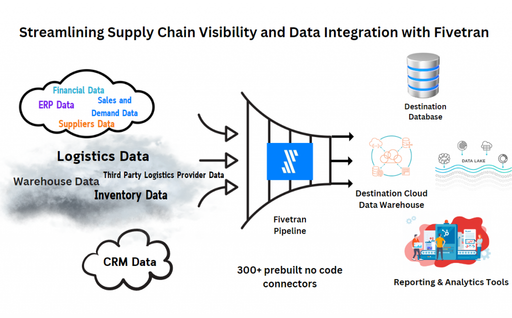 Streamlining Supply Chain Visibility