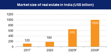 Indian real estate industry growth over years
